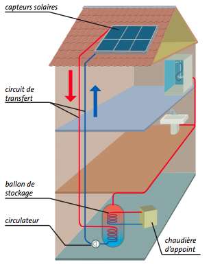 Fonctionnement d'un chauffe-eau solaire individuel