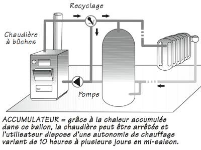 Fonctionnement d'une chaudiere a buches