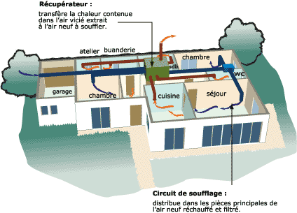 Fonctionnement de la ventilation double flux