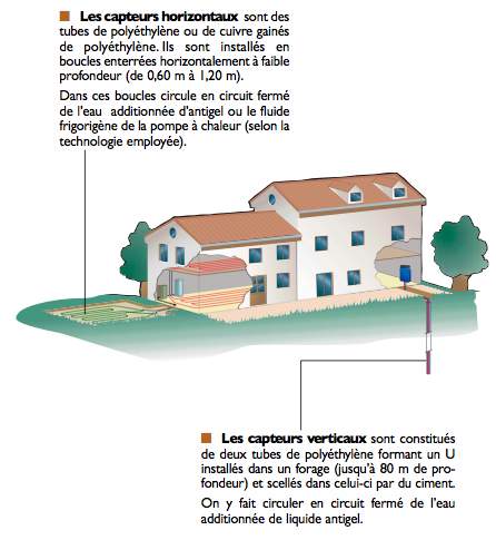 Fonctionnement d'une PAC geothermique