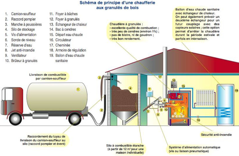 Fonctionnement d'une chaudiere a granules