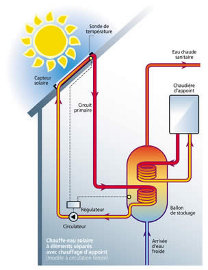 Fonctionnement solaire thermique